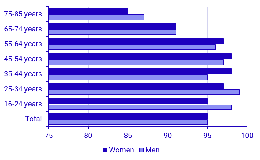 Share of persons who have access to the Internet at home