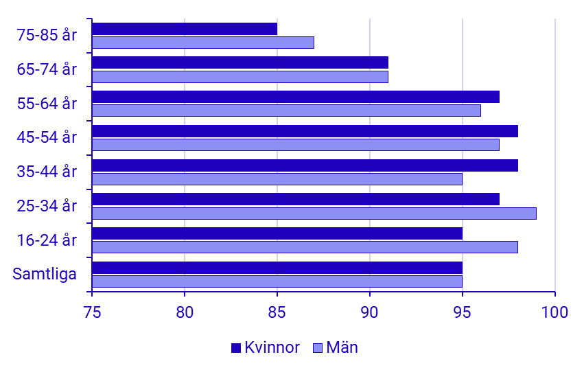 Andel personer som har tillgång till internet i hemmet