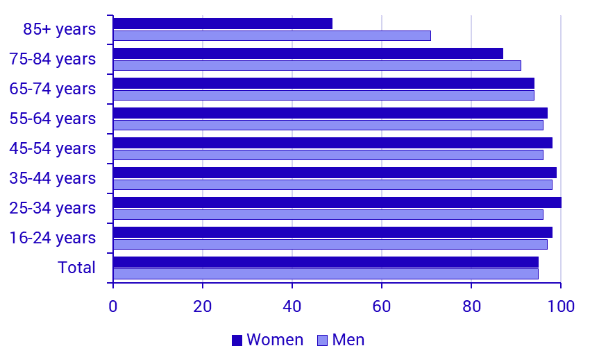 Share of persons who have access to the Internet at home