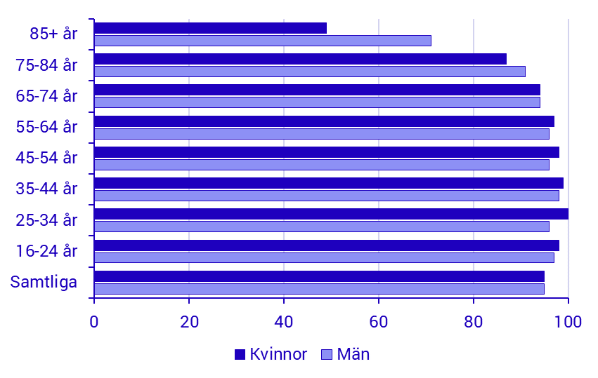 Andel personer som har tillgång till internet i hemmet