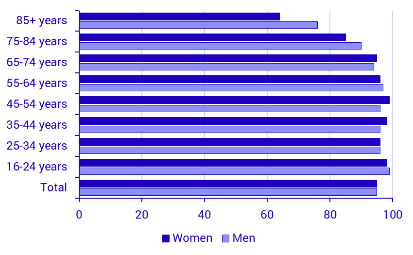 Share of persons who have access to the Internet at home