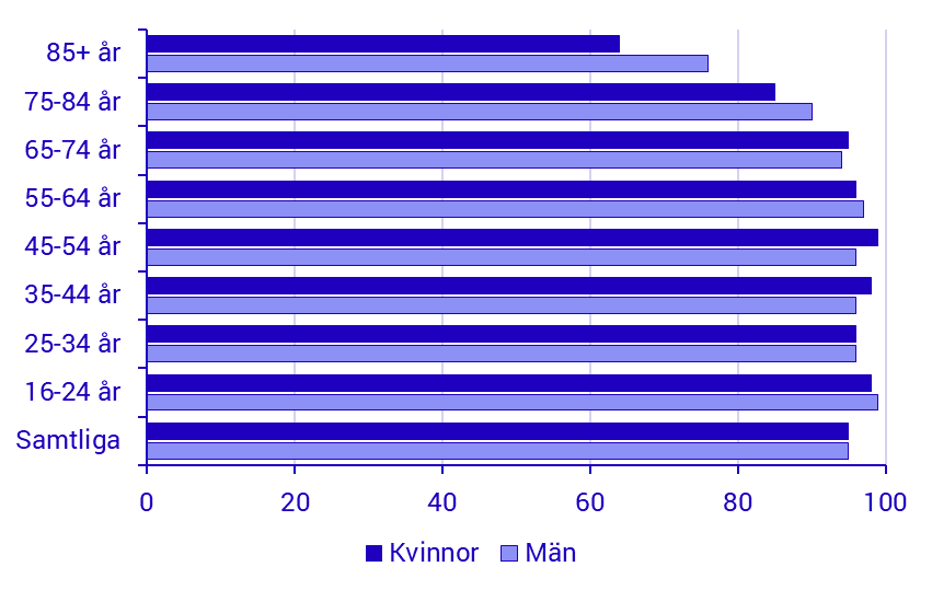 Andel personer som har tillgång till internet i hemmet
