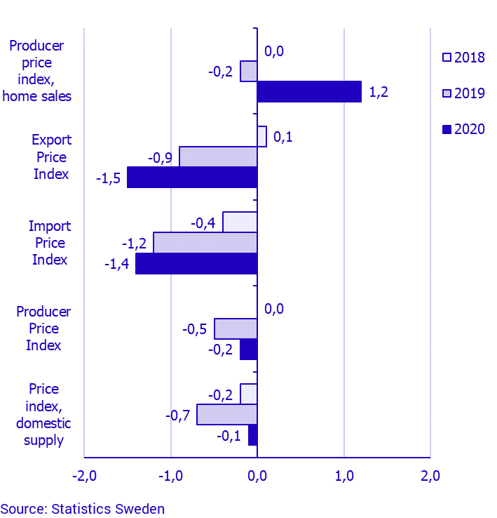 Producer and Import Price Index, August 2020