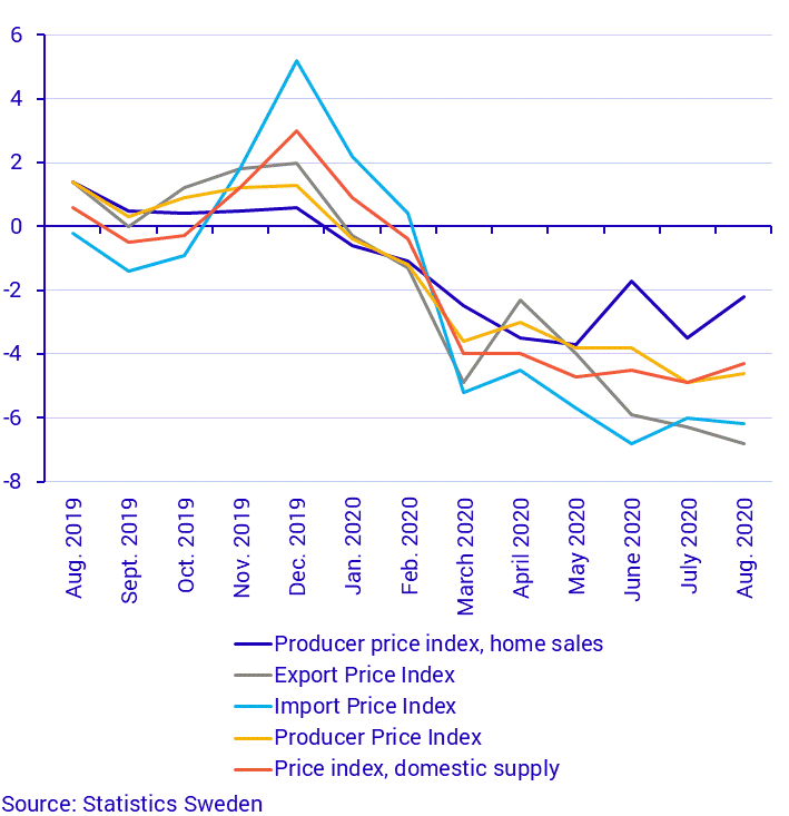 Producer and Import Price Index, August 2020