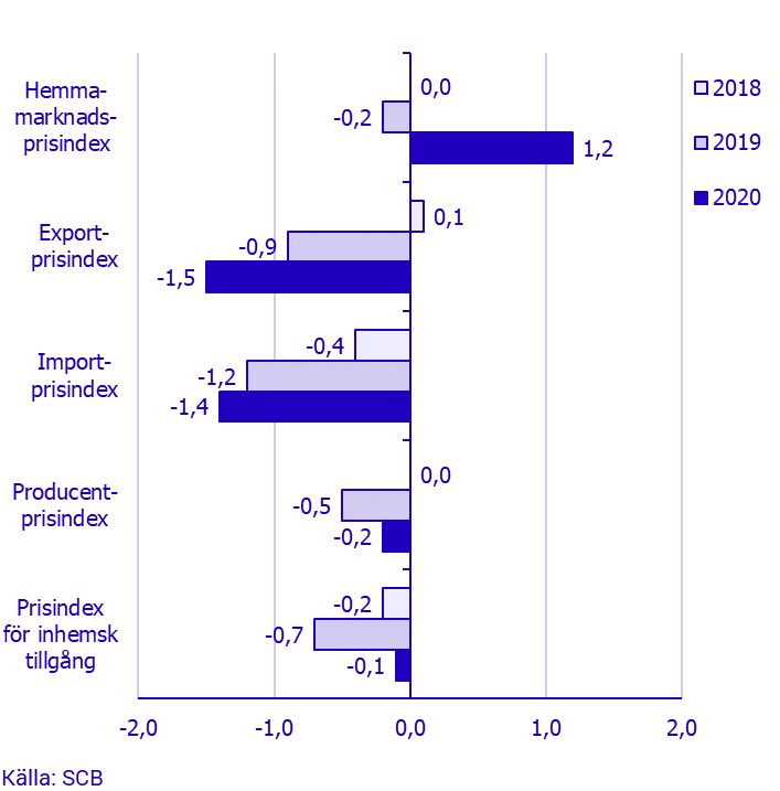 Prisindex i producent- och importled, augusti 2020