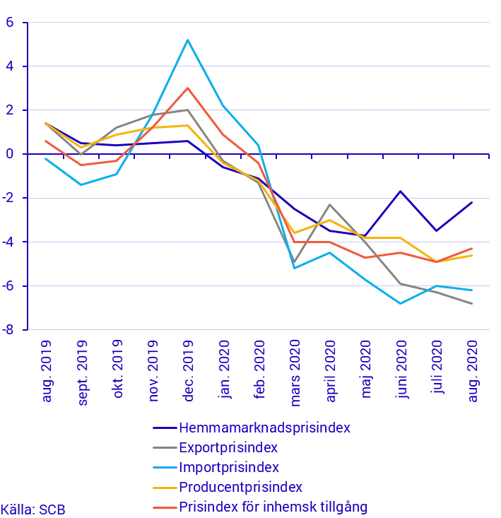 Prisindex i producent- och importled, augusti 2020