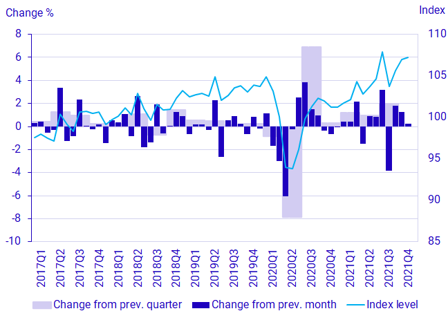 GDP, seasonally adjusted volume development and index (2020 = 100)