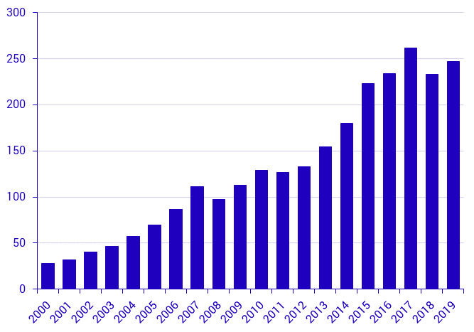 Sales of tenant-owned flats 2018 and 2019