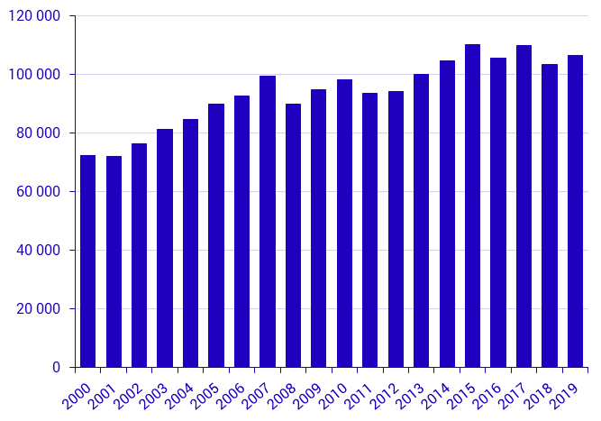 Försäljning av bostadsrätter 2018 och 2019