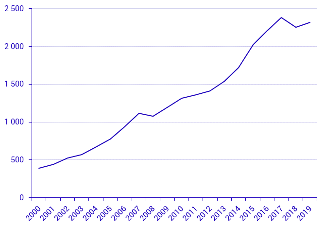 Sales of tenant-owned flats 2018 and 2019