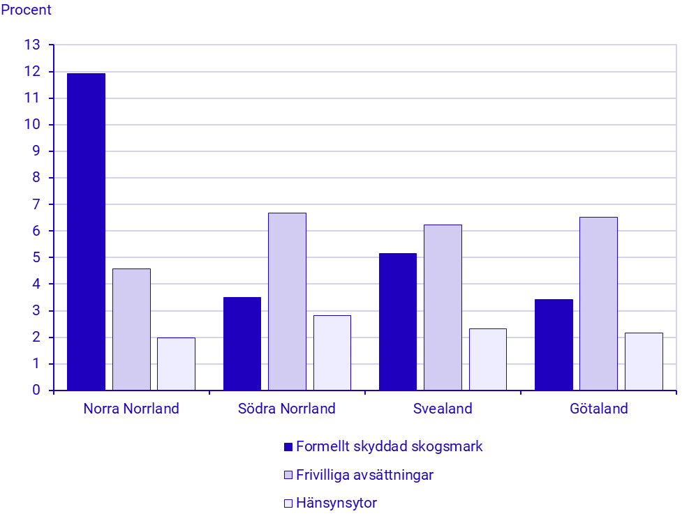 Diagram: Andel formellt skyddad skogsmark, frivilliga avsättningar och hänsynsytor av total areal produktiv skogsmark per landsdel, 2024 