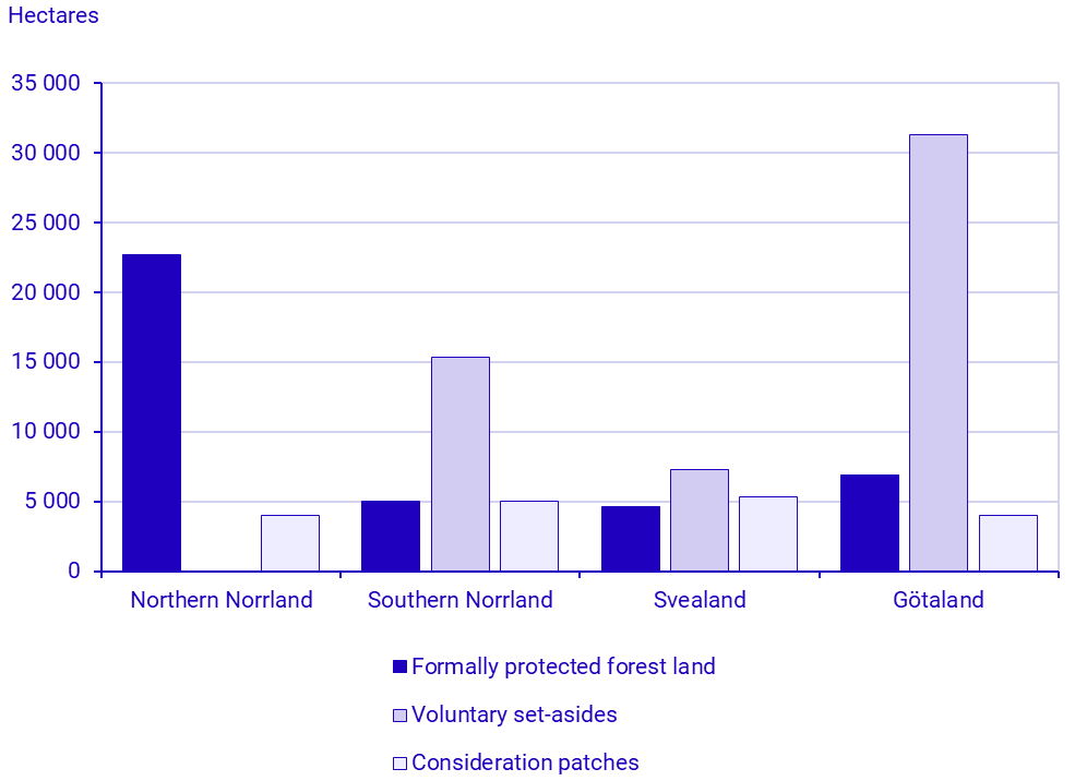 Graph: New areas on productive forest land, per region and form of forest land, in 2024