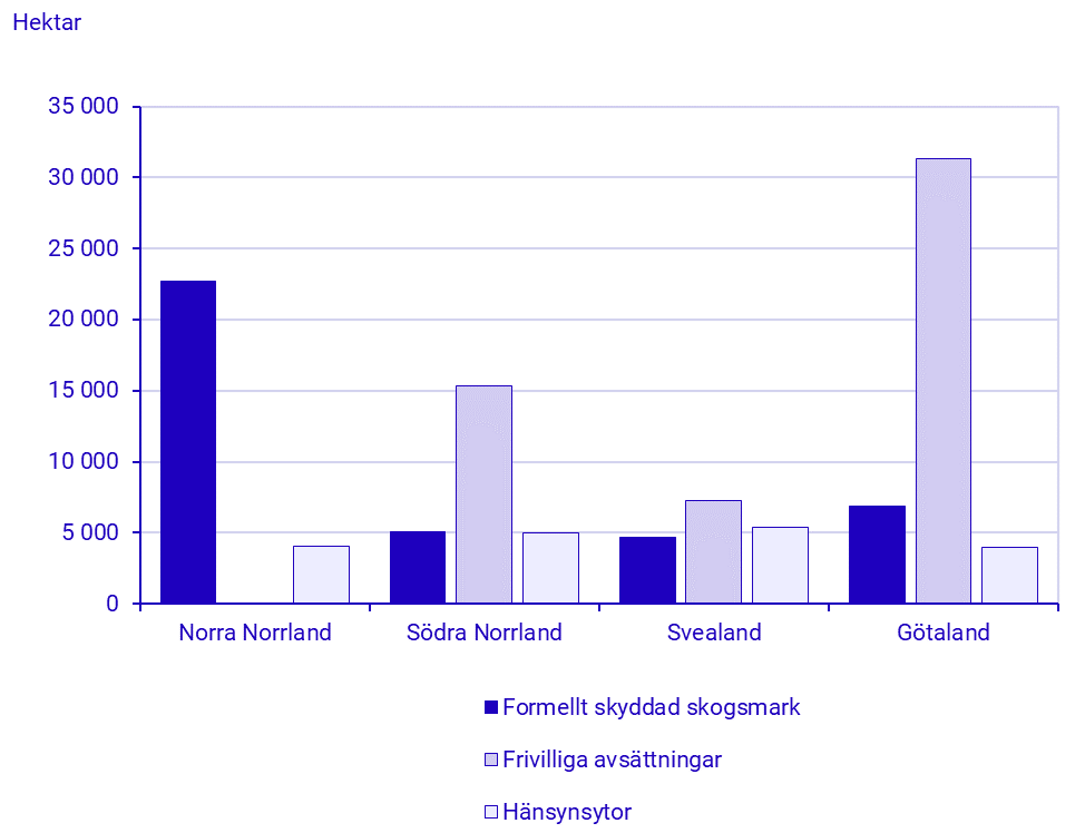 Diagram: Nytillkomna arealer på produktiv skogsmark, per landsdel, 2024