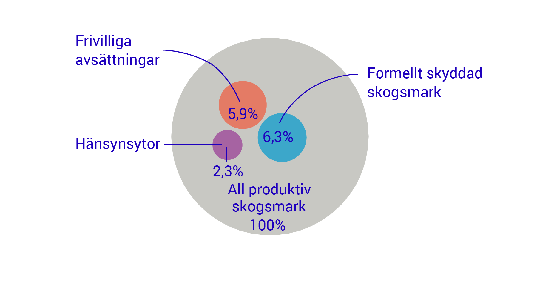Cirkeldiagram: Statistikens former av produktiv skogsmark, med andel av Sveriges totala produktiva skogsmark, 2024