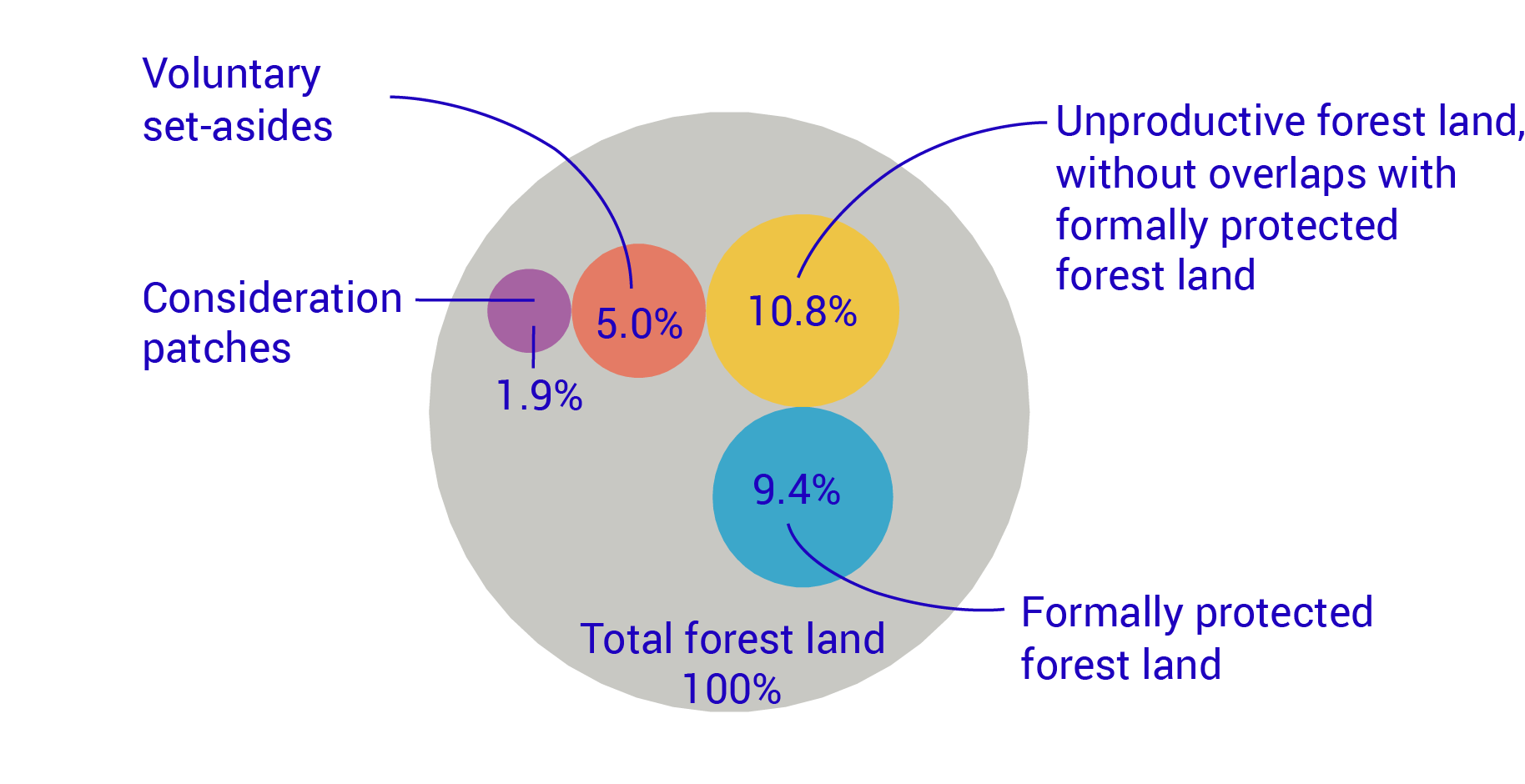 Graph: Types of forest land in the statistics, as a percentage of all forest land, 2024