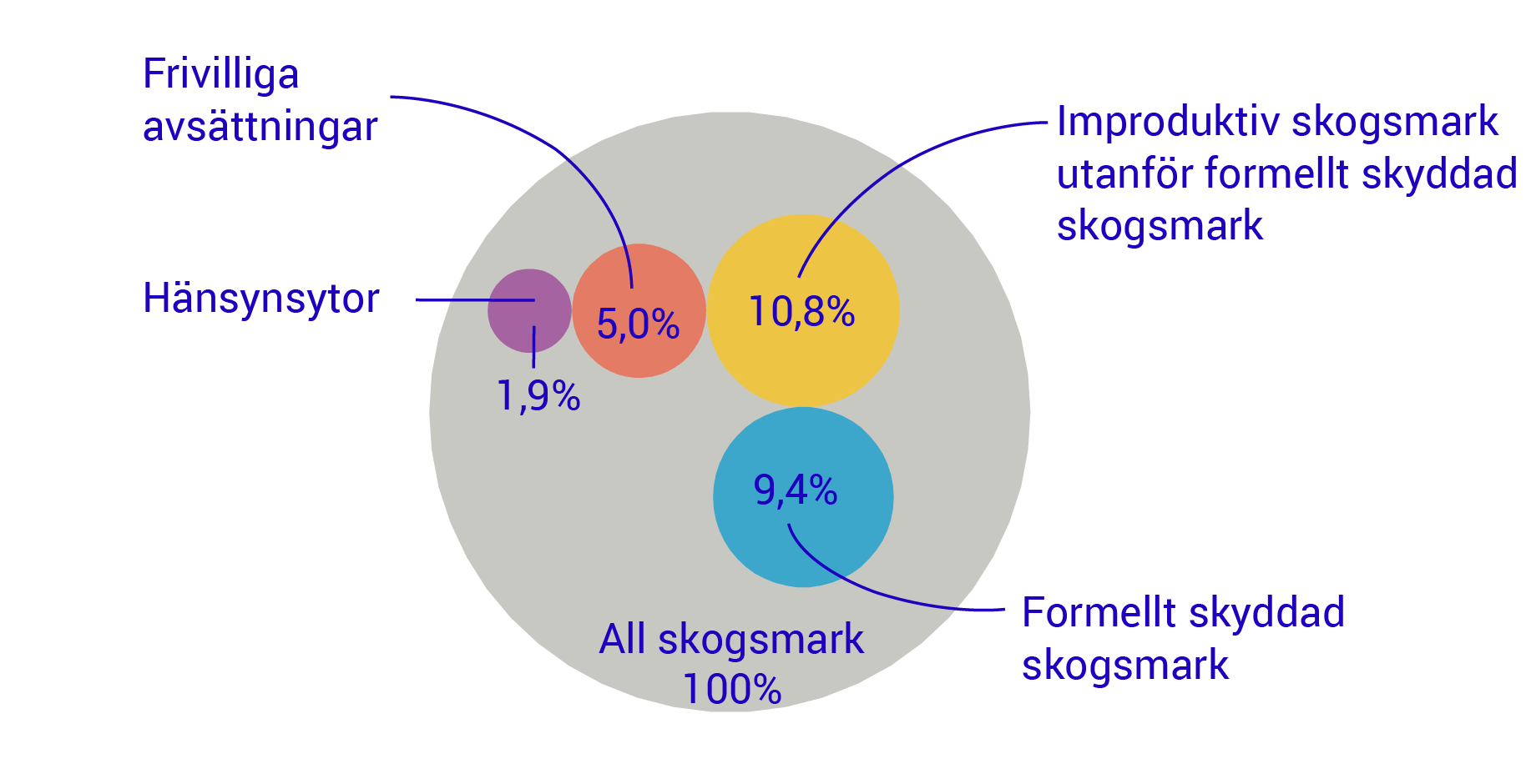 Diagram: Statistikens former av skogsmark, med andel av Sveriges totala skogsmark, 2024