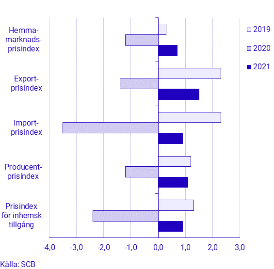 Prisindex i producent- och importled, mars 2021