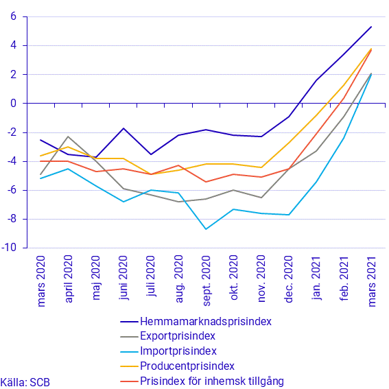 Prisindex i producent- och importled, mars 2021