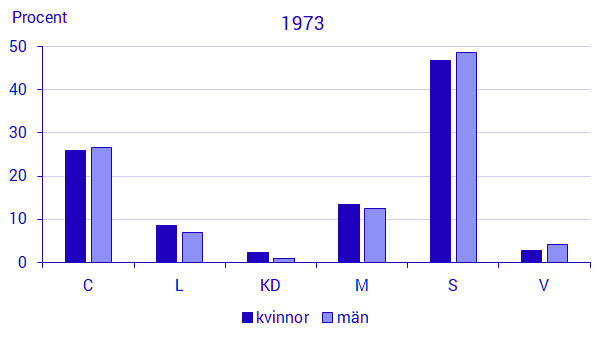 Diagram: Partisympatier 1973. Procent