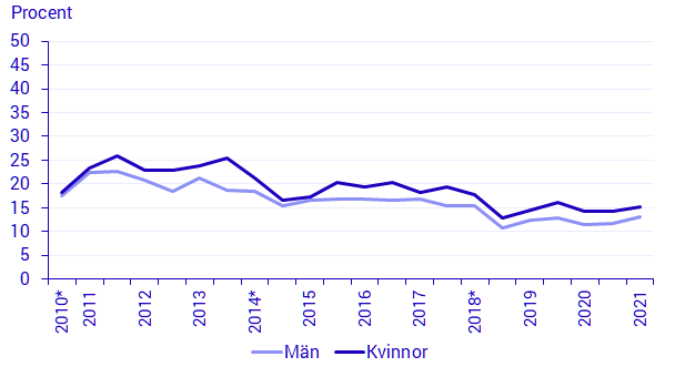 Diagram: Partisympatiundersökningen  2002-2020 –andel utan partisympati efter kön. Procent