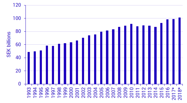 Total environmental tax revenue, SEK billions, 1993–2018