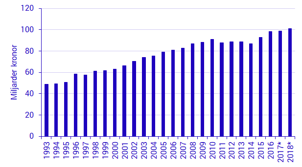 Totala miljöskatteintäkter, miljarder kronor, 1993-2018