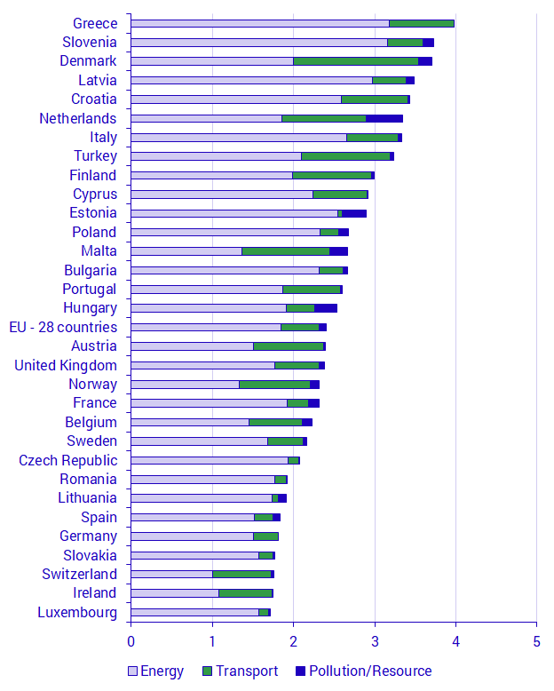 Environmental tax revenue as share of GDP, by energy taxes, transport taxes and pollution/resource taxes, 2017, percent