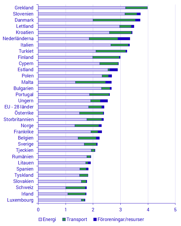 Miljöskatters andel av BNP uppdelat på energiskatter, transportskatter och skatter på föroreningar/resurser, 2017, procent