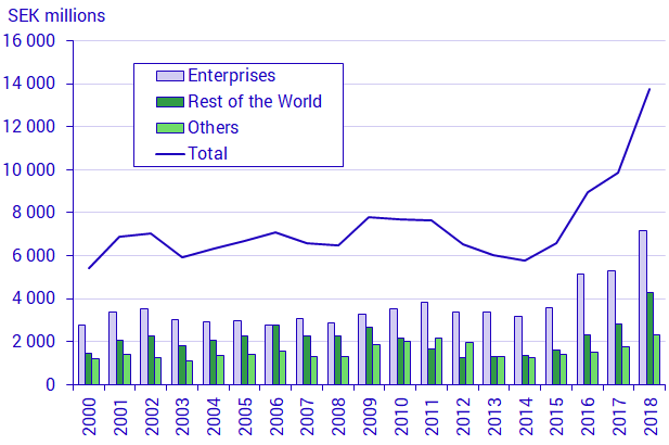 Environmentally motivated subsidies, by receiver, 2000–2018, SEK millions