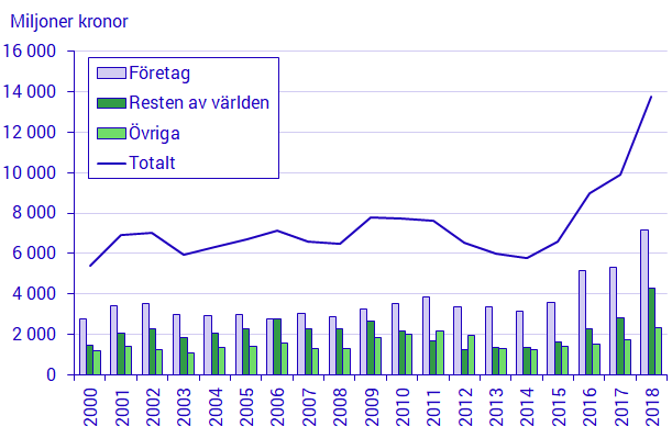 Utveckling av totala miljömotiverade subventioner, per mottagare, 2000 – 2018, miljoner kronor