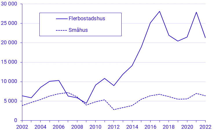 Påbörjad nybyggnation av bostadslägenheter, första halvåret 2022, preliminära uppgifter