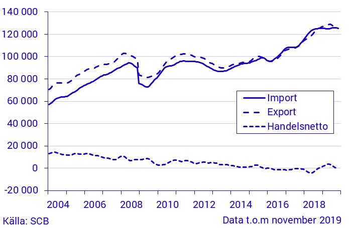 Varuexport, varuimport och handelsnetto, november 2019, i löpande priser