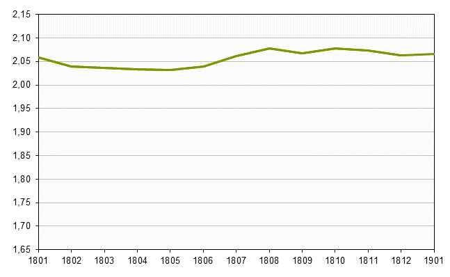 Real estate prices up to and including January 2019