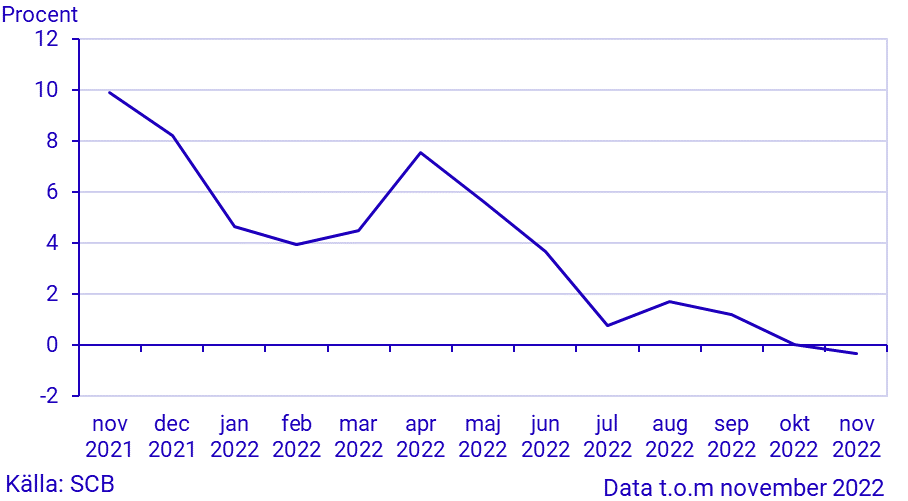 Månatlig indikator över hushållens konsumtionsutgifter, november 2022