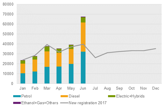 New registrations