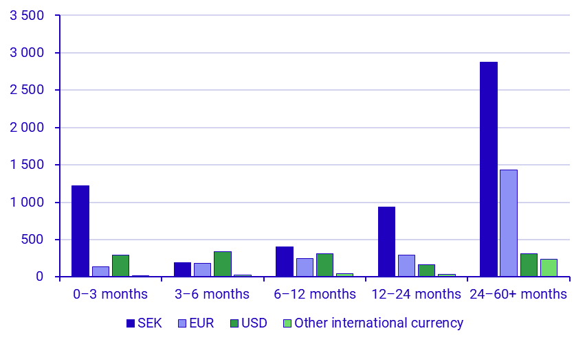 Securities Issues