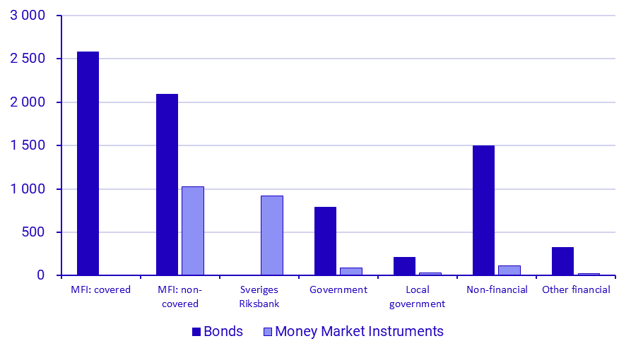 Securities Issues