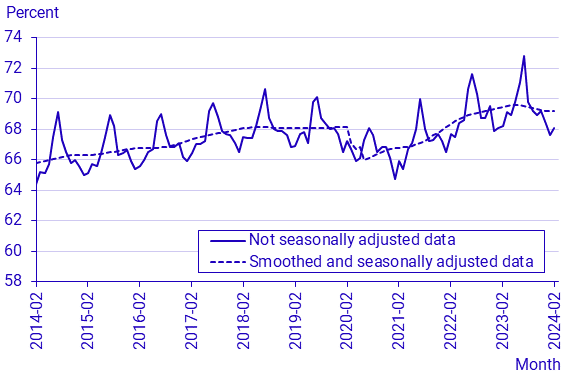 Labour Force Surveys (LFS), February 2024