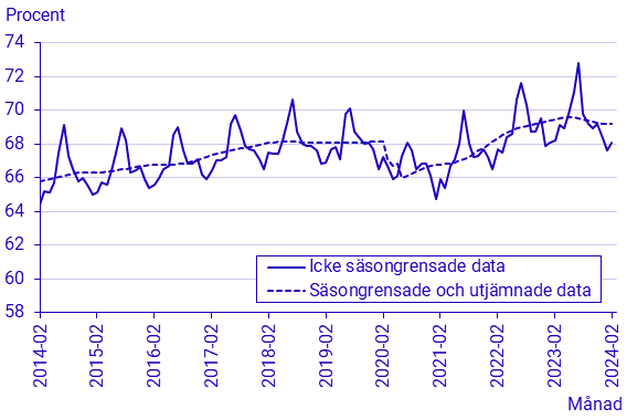 Arbetskraftsundersökningarna (AKU), februari 2024