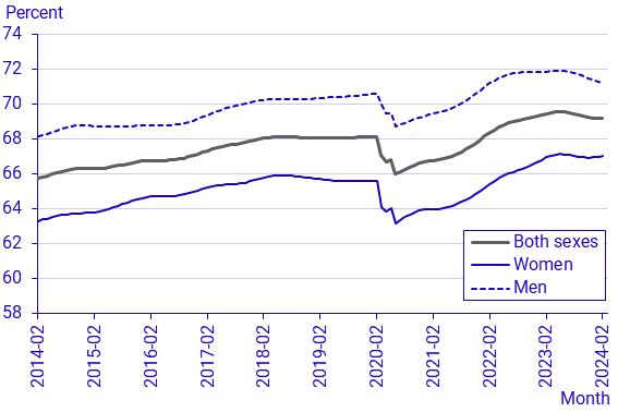 Labour Force Surveys (LFS), February 2024