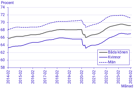 Arbetskraftsundersökningarna (AKU), februari 2024