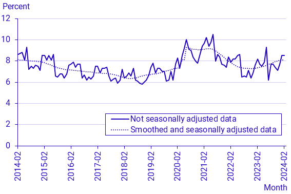 Labour Force Surveys (LFS), February 2024