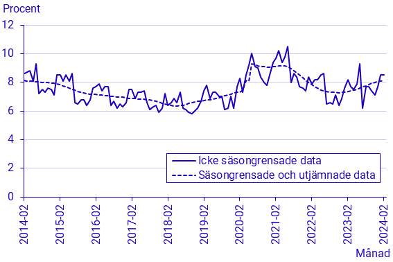 Arbetskraftsundersökningarna (AKU), februari 2024