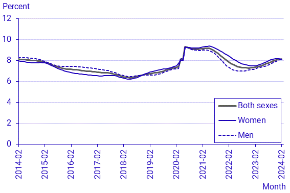 Labour Force Surveys (LFS), February 2024