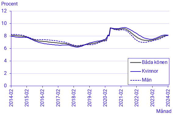 Arbetskraftsundersökningarna (AKU), februari 2024