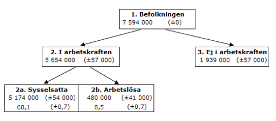 Diagram: Samband på arbetsmarknaden februari 2024, 15–74 år