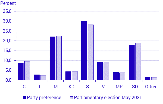 Political party preferences in May 2021
