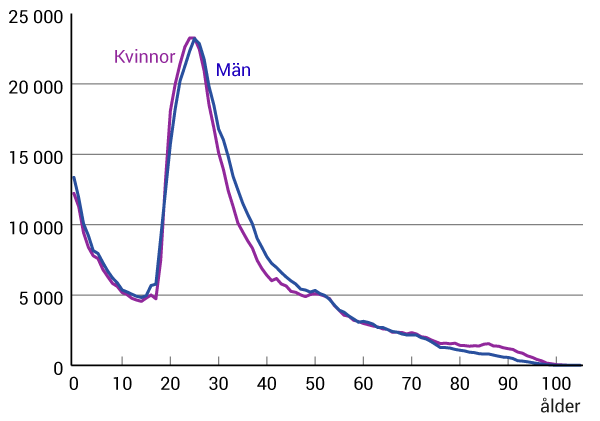 Diagram Antal personer som flyttade inom Sverige efter ålder och kön, 2017