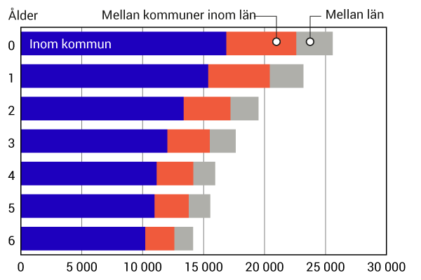 Diagram Antal barn 0–6 år som flyttade efter ålder, 2017