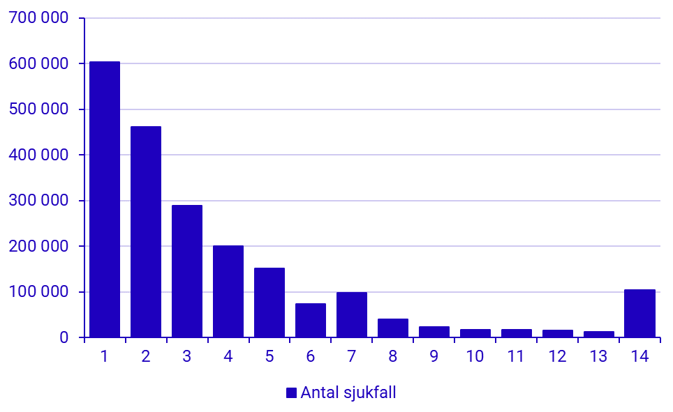 Konjunkturstatistik över sjuklöner, 2:a kvartalet 2022